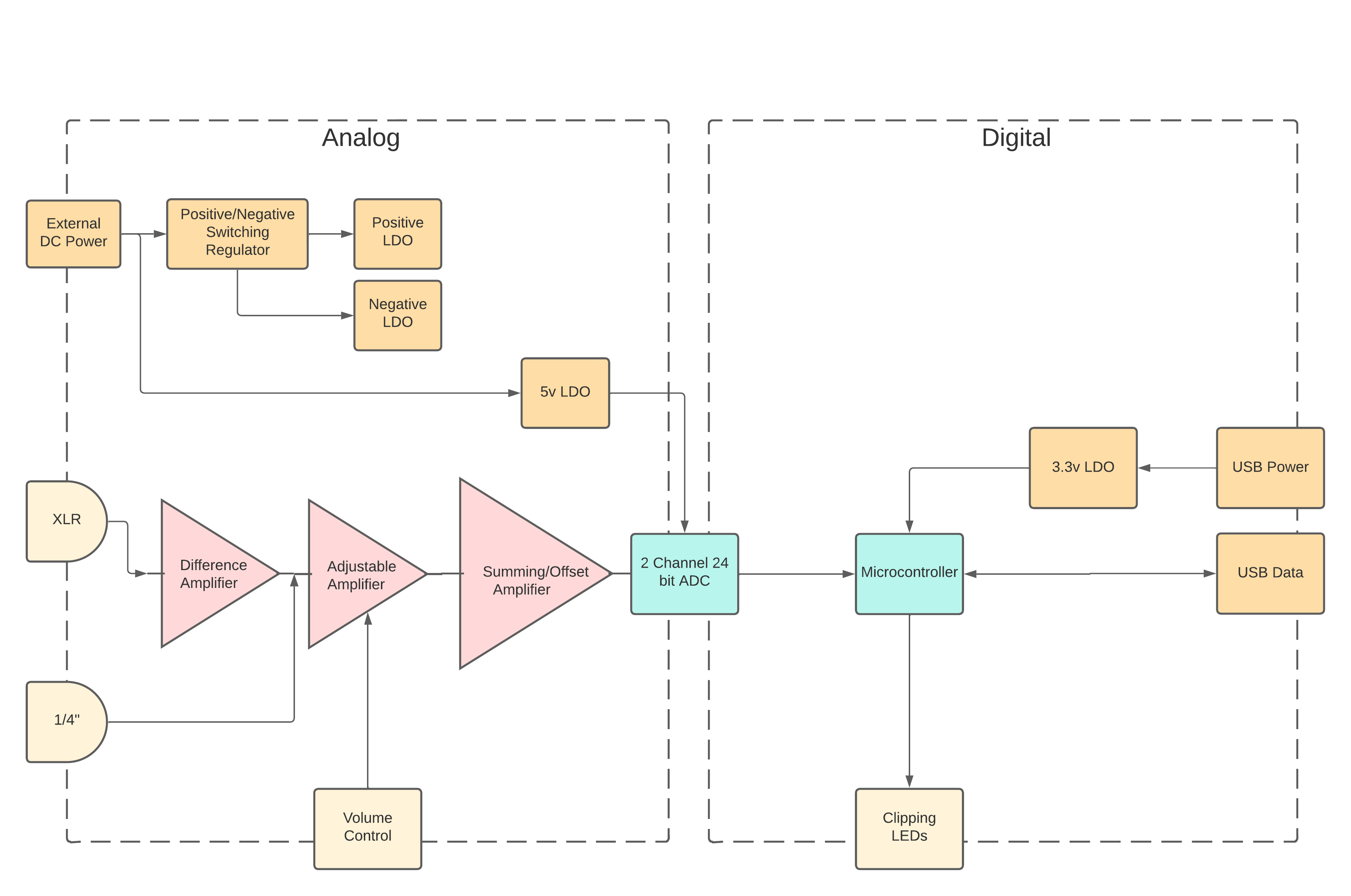 System architecture of the audio interface