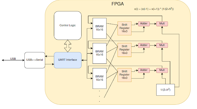 Iterative BVP Solvers on FPGAs